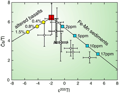 Tl-isotope and Cs/Tl ratios of